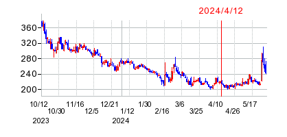 2024年4月12日 16:49前後のの株価チャート